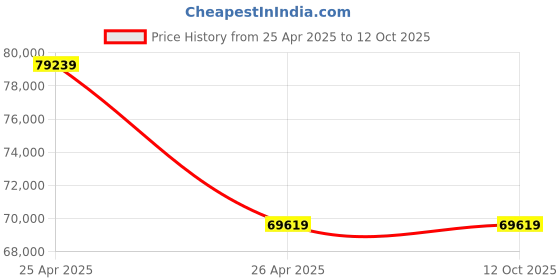 industrybuying.com IB BASICS Basket Stretcher IB-3240 ib basics Price History Graph from 25 Apr 2025 to 12 Oct 2025