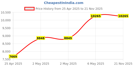 industrybuying.com IB BASICS Bed Side Locker ABS Plastic 1.22 m (4 Feet) , 11055 ib basics Price History Graph from 25 Apr 2025 to 20 Nov 2025