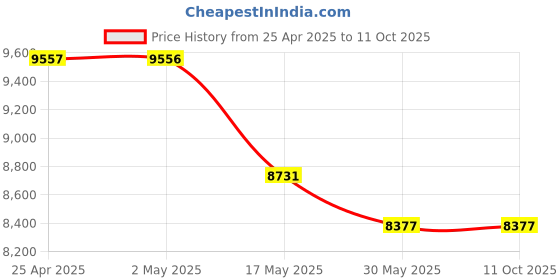 industrybuying.com IB BASICS Bed Side Locker ABS WH1151 ib basics Price History Graph from 25 Apr 2025 to 11 Oct 2025