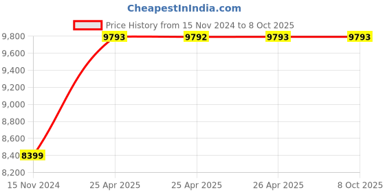 industrybuying.com IB BASICS Bed Side Locker IB-3151 ib basics Price History Graph from 15 Nov 2024 to 7 Oct 2025