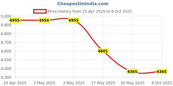 industrybuying.com IB BASICS Bed Side Locker IB-3152 ib basics Price History Graph from 25 Apr 2025 to 6 Oct 2025