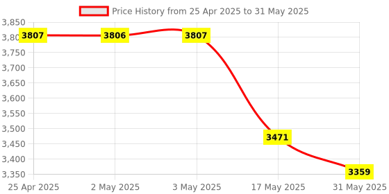 industrybuying.com IB BASICS Bed Side Locker WH-124 ib basics Price History Graph from 25 Apr 2025 to 31 May 2025
