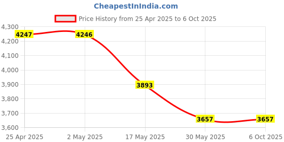 industrybuying.com IB BASICS Bed Side Locker WH1152 ib basics Price History Graph from 25 Apr 2025 to 6 Oct 2025