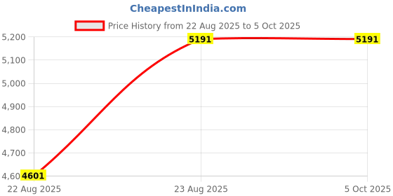 industrybuying.com IB BASICS Bed Side Screen with Curtains 3 Folds, 11043 ib basics Price History Graph from 22 Aug 2025 to 5 Oct 2025