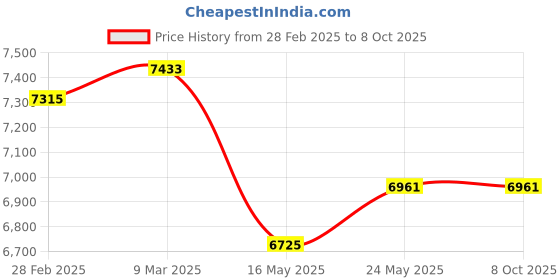 industrybuying.com IB Basics Black Full Back Mesh Office Chair SS026 Pack of 2 Piece. ib basics Price History Graph from 28 Feb 2025 to 7 Oct 2025