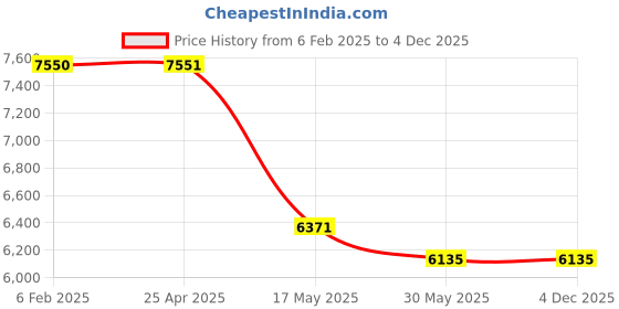 industrybuying.com IB BASICS Blood Collection Chair WH-169 ib basics Price History Graph from 6 Feb 2025 to 4 Dec 2025