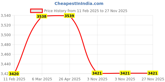 industrybuying.com IB Basics Boom Executive Office Chair Black Color CC BOOMBLK ib basics Price History Graph from 11 Feb 2025 to 27 Nov 2025