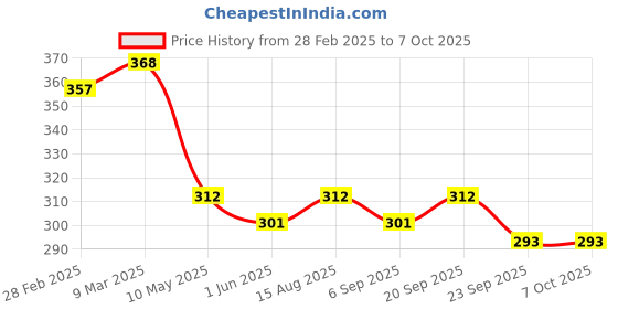 industrybuying.com IB BASICS British Standard Hot Water Bottle ib basics Price History Graph from 28 Feb 2025 to 6 Oct 2025