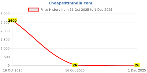 industrybuying.com IB BASICS Cable Ties PVC Black 100 x 2.2 mm (Pack of 100) ib basics Price History Graph from 16 Oct 2025 to 1 Dec 2025