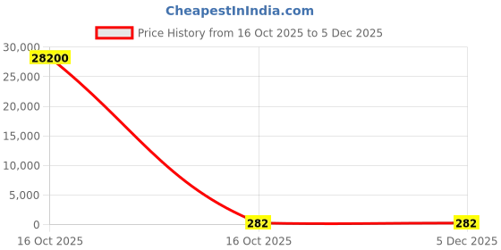 industrybuying.com IB BASICS Cable Ties PVC Black 400 x 4.8 mm (Pack of 100) ib basics Price History Graph from 16 Oct 2025 to 5 Dec 2025