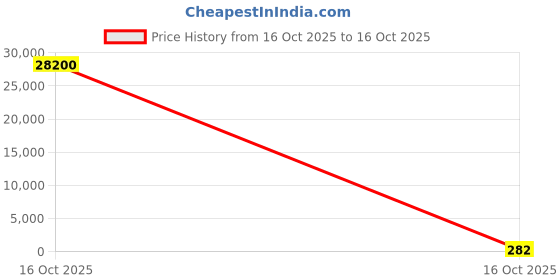 industrybuying.com IB BASICS Cable Ties PVC White 400 x 4.8 mm (Pack of 100) ib basics Price History Graph from 16 Oct 2025 to 16 Oct 2025