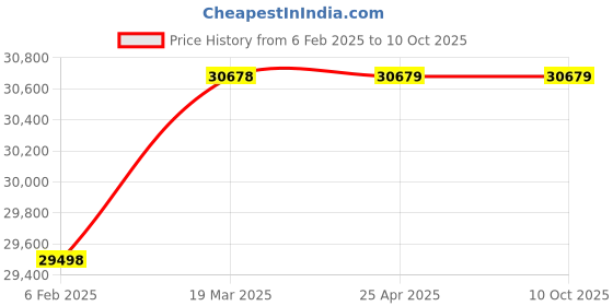 industrybuying.com IB BASICS Chrome-Epoxy Powder Coated Crash Cart WH-140 ib basics Price History Graph from 6 Feb 2025 to 7 Oct 2025