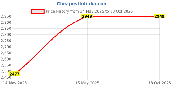 industrybuying.com Ib basics Classic Series Ergonomic Visitor Chair with Arms, Black & Beige ib basics Price History Graph from 14 May 2025 to 13 Oct 2025