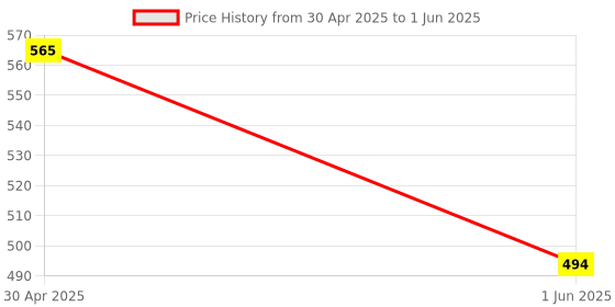 industrybuying.com IB Basics Closed End connector Cap CE2 (1 pkt * 400 nos) ib basics Price History Graph from 30 Apr 2025 to 1 Jun 2025