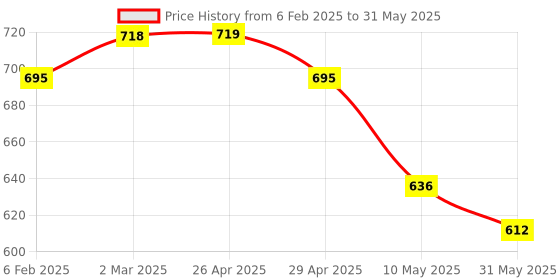 industrybuying.com IB Basics Closed End connector Cap CE2 (1 pkt * 750 nos) ib basics Price History Graph from 6 Feb 2025 to 31 May 2025
