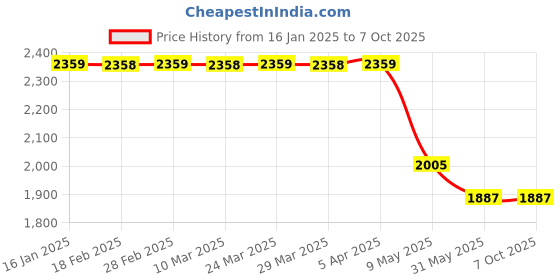 industrybuying.com IB BASICS Collapsible Side Railings WH-021 - 1 pcs ib basics Price History Graph from 16 Jan 2025 to 6 Oct 2025