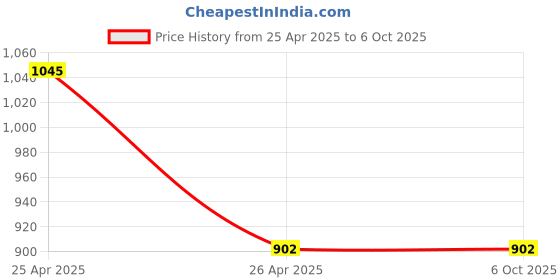 industrybuying.com IB BASICS Cotton Reusable Surgeon Gown 85027 ib basics Price History Graph from 25 Apr 2025 to 6 Oct 2025