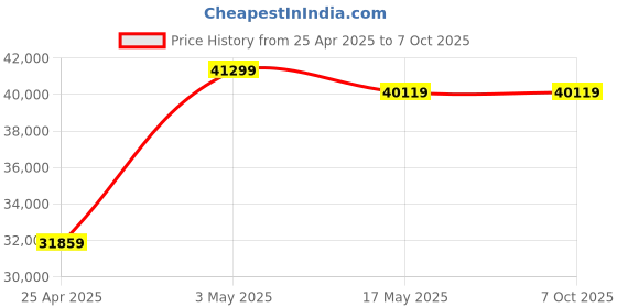 industrybuying.com IB BASICS Crash Cart Stainless Steel with SS Drawers, 11045 ib basics Price History Graph from 25 Apr 2025 to 6 Oct 2025