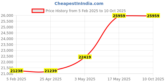 industrybuying.com IB BASICS CRCA Deluxe B-Fowler Bed 60-80 cm Adjustable Height, 11008 ib basics Price History Graph from 5 Feb 2025 to 10 Oct 2025