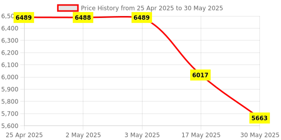 industrybuying.com IB BASICS CRCA Sheet Bed Side Locker WH-555 ib basics Price History Graph from 25 Apr 2025 to 30 May 2025