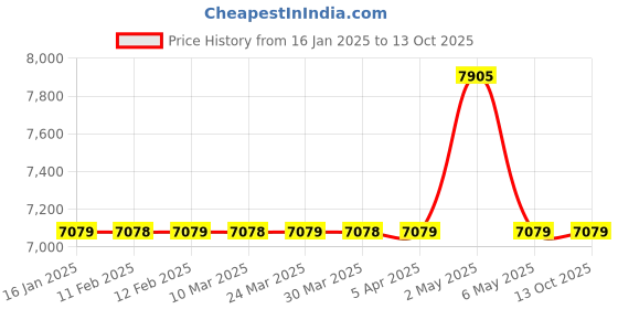 industrybuying.com IB BASICS Cylinder Trolley Stainless Steel , 11049 ib basics Price History Graph from 16 Jan 2025 to 13 Oct 2025