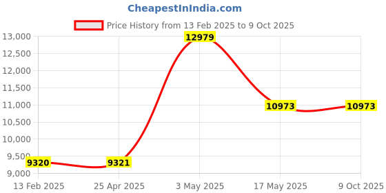 industrybuying.com IB BASICS Delivery & Labour Table 70.1 x 198 cm (2.3x6.5 Feet) , 11023 ib basics Price History Graph from 13 Feb 2025 to 8 Oct 2025