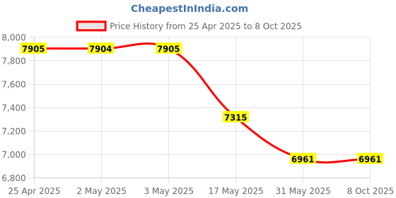 industrybuying.com IB BASICS Deluxe Bed Side Locker IB-3153 ib basics Price History Graph from 25 Apr 2025 to 8 Oct 2025