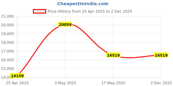 industrybuying.com IB BASICS Deluxe Semi Fowler Bed Mild Steel 2020x910x600 mm, 11011 ib basics Price History Graph from 25 Apr 2025 to 2 Dec 2025