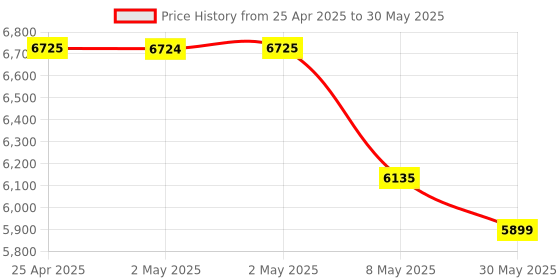 industrybuying.com IB BASICS Deluxe Type Bed Side Locker WH-140 ib basics Price History Graph from 25 Apr 2025 to 30 May 2025