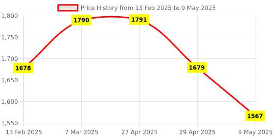 industrybuying.com IB Basics Disposable Face Mask 3 Ply without Nose Pin ib basics Price History Graph from 13 Feb 2025 to 9 May 2025