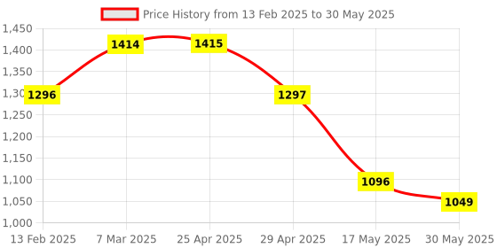 industrybuying.com IB BASICS Double Hook I.V. Rod IB-3128C ib basics Price History Graph from 13 Feb 2025 to 30 May 2025