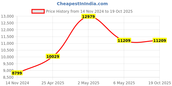 industrybuying.com IB BASICS E.C.G. Trolley Mild Steel 615x460x940 mm, 11063 ib basics Price History Graph from 14 Nov 2024 to 17 Oct 2025
