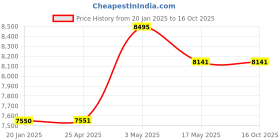 industrybuying.com IB BASICS Eco Model Plain Bed Mild Steel , 11016 ib basics Price History Graph from 20 Jan 2025 to 16 Oct 2025