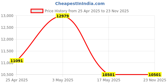 industrybuying.com IB BASICS Eco Model Semi Fowler Bed Mild Steel , 11013 ib basics Price History Graph from 25 Apr 2025 to 23 Nov 2025