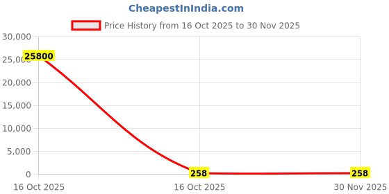 industrybuying.com IB BASICS Ehi Lugs Copper 1 mm Size (Pack of 100) ib basics Price History Graph from 16 Oct 2025 to 29 Nov 2025
