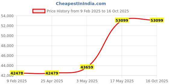 industrybuying.com IB BASICS Emergency Patient Trolley Metal , 11037 ib basics Price History Graph from 9 Feb 2025 to 15 Oct 2025