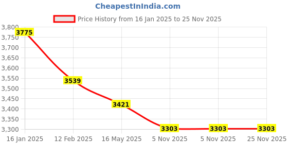 industrybuying.com ib basics Ergonomic Mid Back Office Chair Metal Base Black ib basics Price History Graph from 16 Jan 2025 to 24 Nov 2025
