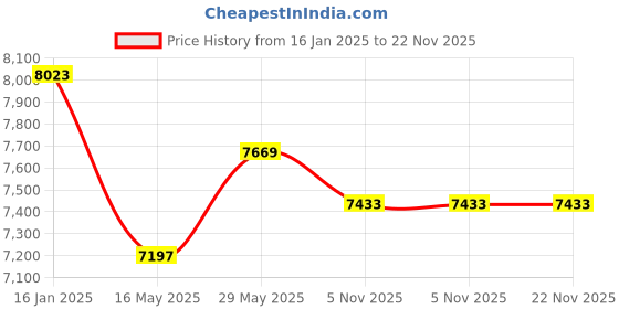 industrybuying.com ib basics Ergonomica Black Leatherette Big & Tall Office Executive Chair ib basics Price History Graph from 16 Jan 2025 to 22 Nov 2025