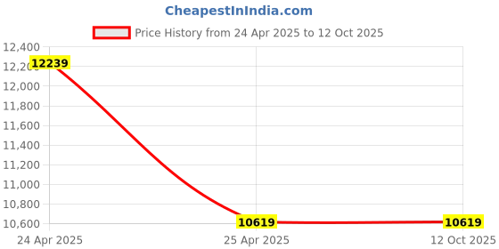 industrybuying.com ib basics Ergonomica Bravo Black High Back Revolving Office Chairs with Headrest(Set of 2) ib basics Price History Graph from 24 Apr 2025 to 11 Oct 2025