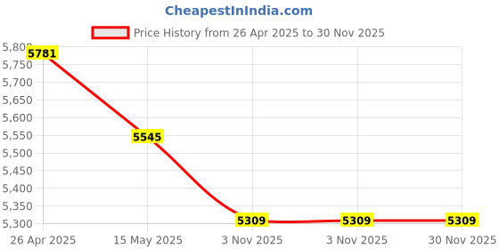 industrybuying.com ib basics Ergonomica Ergonomica High Back revolving Executive Office Chair Black ib basics Price History Graph from 26 Apr 2025 to 30 Nov 2025