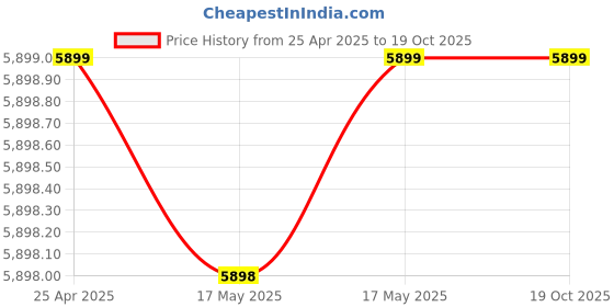 industrybuying.com ib basics Ergonomica Ergonomicanomic Chair in Black Colour Ergonomica-C-047 ib basics Price History Graph from 25 Apr 2025 to 18 Oct 2025