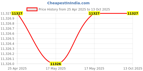 industrybuying.com ib basics Ergonomica Executive Chair In Choco Brown Colour Ergonomica-C-041 ib basics Price History Graph from 25 Apr 2025 to 13 Oct 2025
