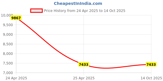 industrybuying.com ib basics Ergonomica Fins Medium Back Office Chair CBL020 ib basics Price History Graph from 24 Apr 2025 to 14 Oct 2025