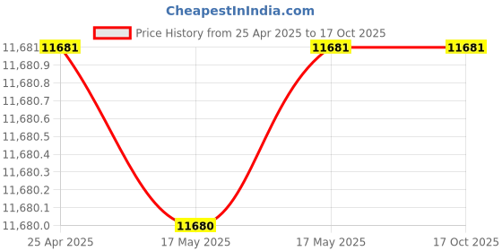 industrybuying.com ib basics Ergonomica High Back Executive Chair in Black Colour Ergonomica-C-014 ib basics Price History Graph from 25 Apr 2025 to 16 Oct 2025
