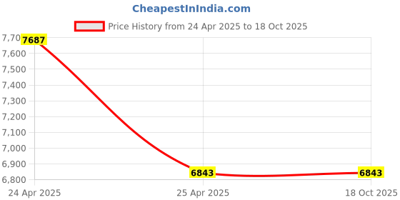industrybuying.com ib basics Ergonomica High Back Leatherette Ergonomic Office Executive Chair Brown, Ergo029 ib basics Price History Graph from 24 Apr 2025 to 18 Oct 2025