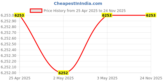 industrybuying.com ib basics Ergonomica High Back Leatherette Office Revolving Chair/Manager Chair Grey, ER16 ib basics Price History Graph from 25 Apr 2025 to 23 Nov 2025