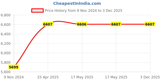 industrybuying.com ib basics Ergonomica Low Back Ergonomicanomic Chair In Tan & Black Colour Ergonomica-C-090 ib basics Price History Graph from 9 Nov 2024 to 3 Dec 2025