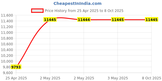 industrybuying.com ib basics Ergonomica M-1 2 Seater Mild Steel with Chrome Finish Waiting /Reception chair with Cushion, Black ib basics Price History Graph from 25 Apr 2025 to 7 Oct 2025