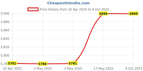 industrybuying.com ib basics Ergonomica Mesh Chair Black Net Color RSC-106 ib basics Price History Graph from 25 Apr 2025 to 6 Oct 2025