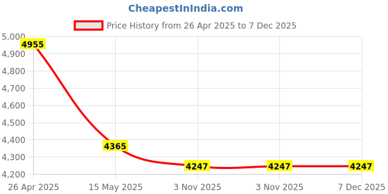 industrybuying.com ib basics Ergonomica Mid Back Leatherette Office Revolving Chair/Executive Chair Brown, ER10 ib basics Price History Graph from 26 Apr 2025 to 7 Dec 2025